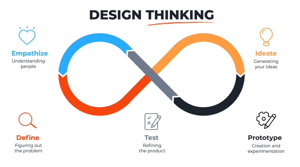Design Thinking