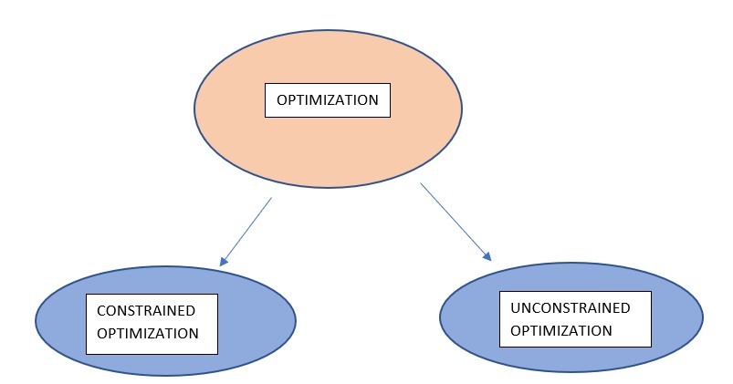 Types of optimization Types of Optimization