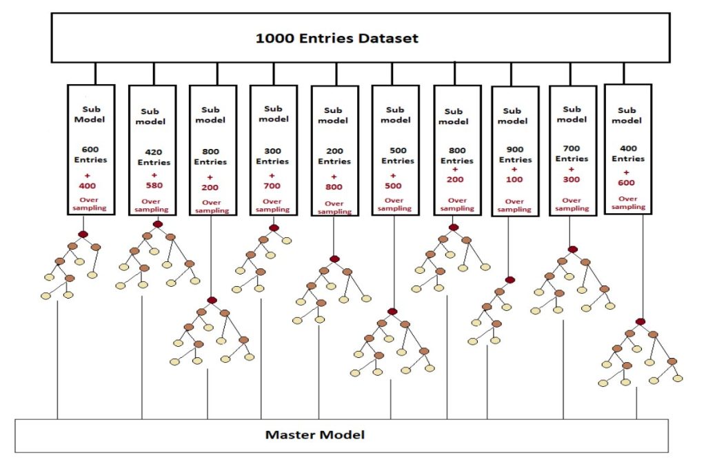 Random Forest Creates Multiple Sub Trees to Predict